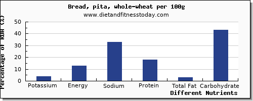 chart to show highest potassium in whole wheat bread per 100g